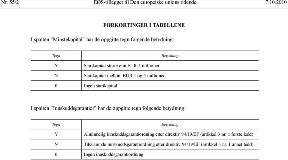 millioner Startkapital mellom EUR 1 og 5 millioner 0 Ingen startkapital I spalten Innskuddsgarantier har de oppgitte tegn følgende betydning: