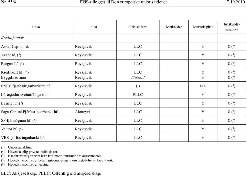 ( 4 ) Byggdastofnun Reykjavík Reykjavík LLC Statseid Y Y 0 ( 3 ) 0 ( 3 ) Frjálsi fjárfestingarbankinn hf. Reykjavík ( 1 ) NA 0 ( 3 ) Lánasjódur sveitarfélaga ohf. Reykjavík PLLC Y 0 ( 3 ) Lýsing hf.