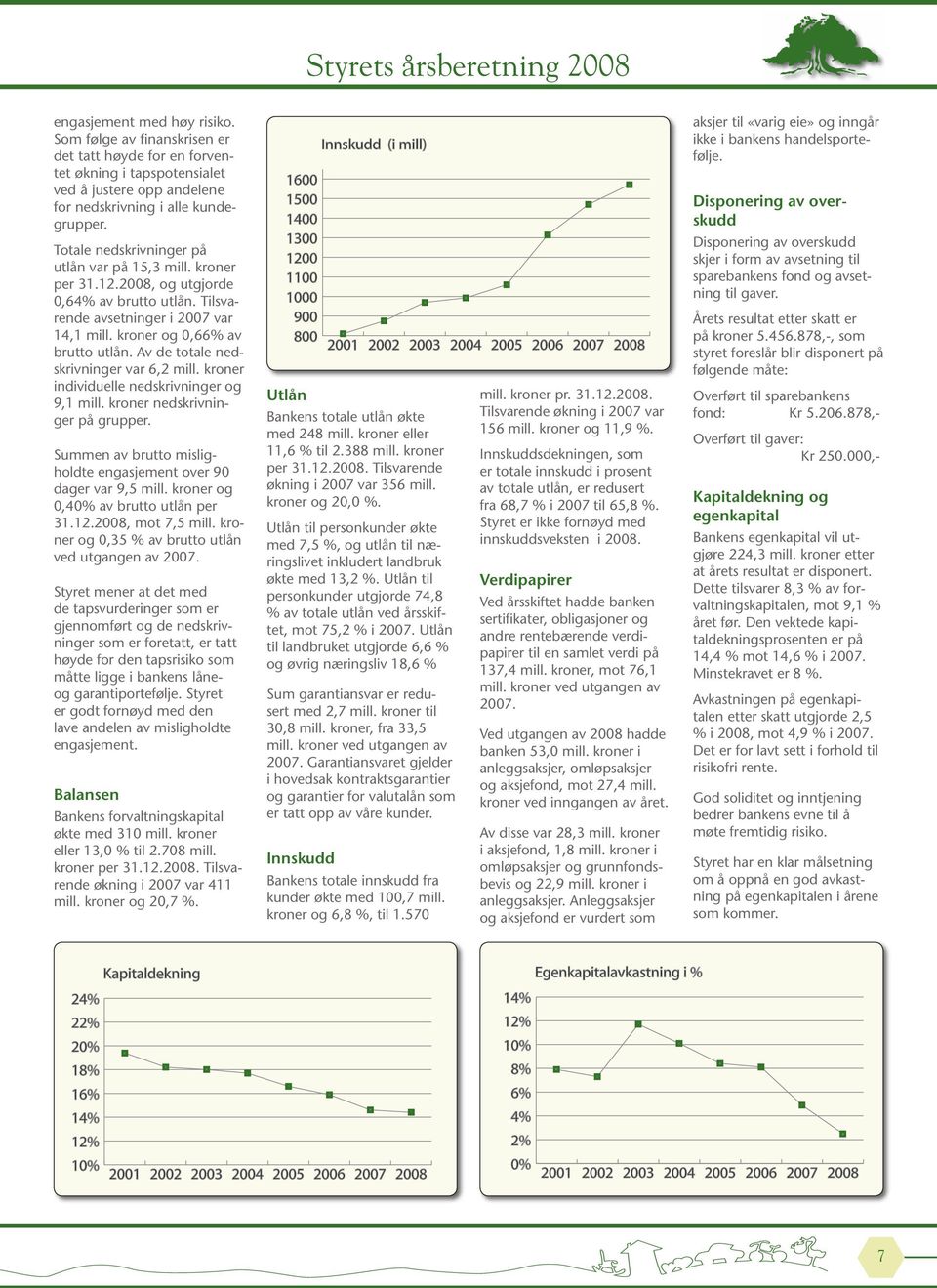 kroner per 31.12.2008, og utgjorde 0,64% av brutto utlån. Tilsvarende avsetninger i 2007 var 14,1 mill. kroner og 0,66% av brutto utlån. Av de totale nedskrivninger var 6,2 mill.