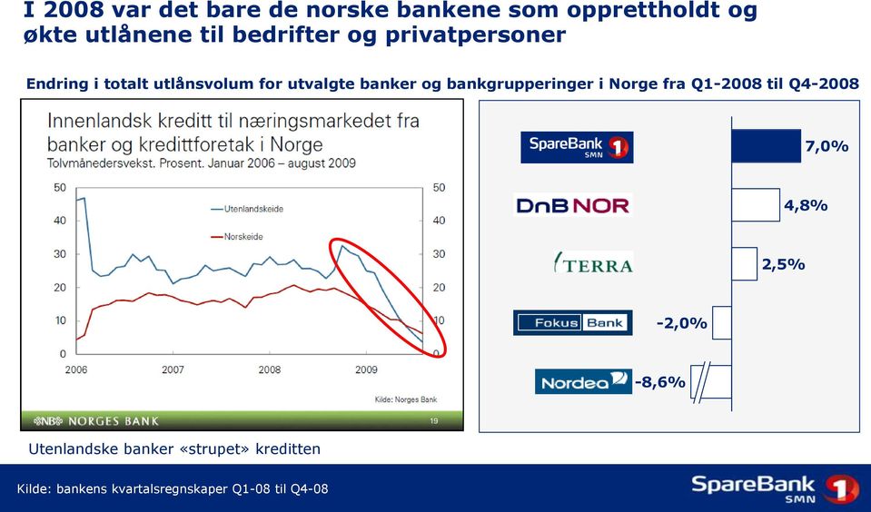 i Norge fra Q1-2008 til Q4-2008 SMN 7,0% DNB 4,8% Terra 2,5% Fokus -2,0% Nordea -8,6%