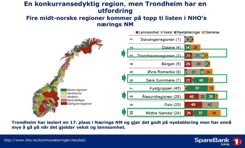 17. plass i Nærings NM og gjør det godt på nyetablering men har ennå mye å gå