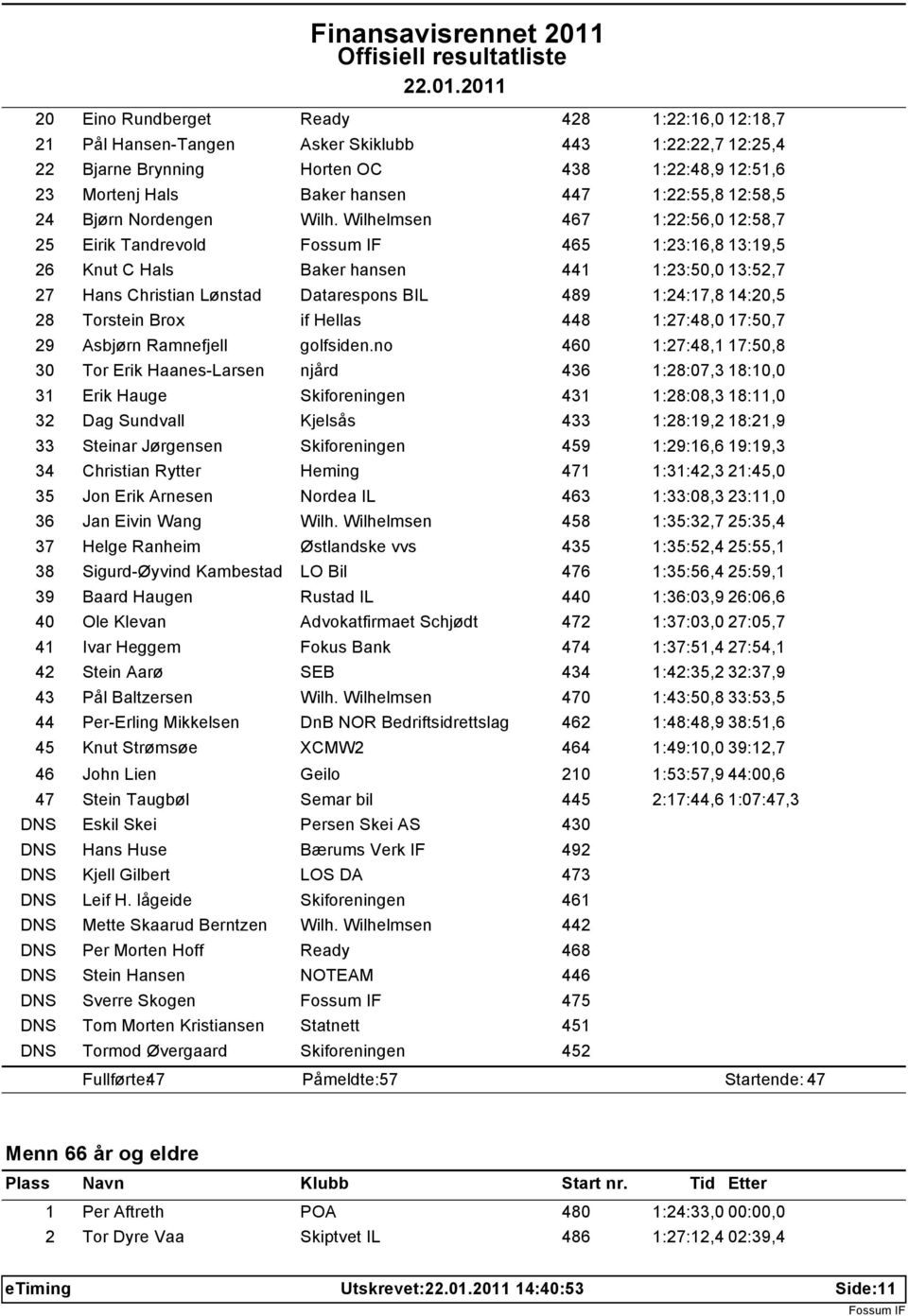 Wilhelmsen 467 1:22:56,0 12:58,7 25 Eirik Tandrevold 465 1:23:16,8 13:19,5 26 Knut C Hals Baker hansen 441 1:23:50,0 13:52,7 27 Hans Christian L nstad Datarespons BIL 489 1:24:17,8 14:20,5 28