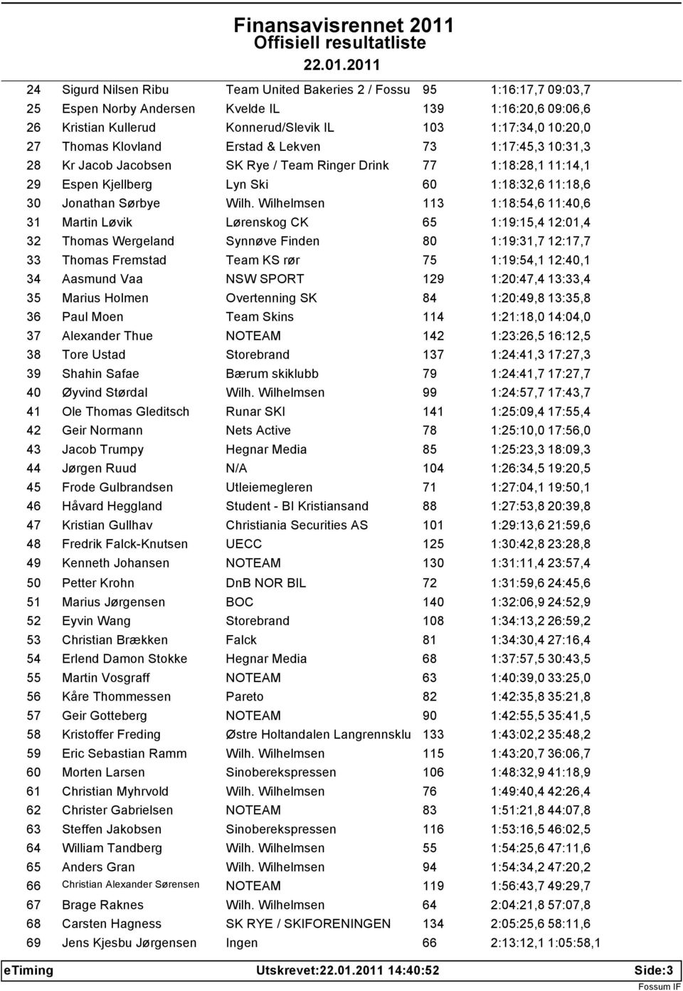 Wilhelmsen 113 1:18:54,6 11:40,6 31 Martin L vik L renskog CK 65 1:19:15,4 12:01,4 32 Thomas Wergeland Synn ve Finden 80 1:19:31,7 12:17,7 33 Thomas Fremstad Team KS r r 75 1:19:54,1 12:40,1 34