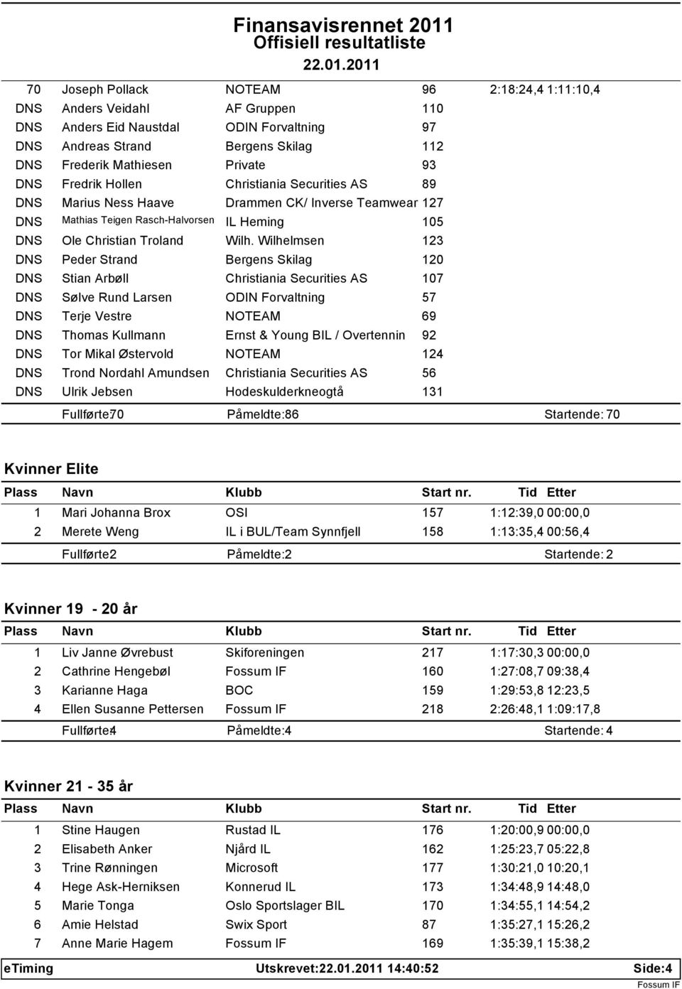 Wilhelmsen 123 DNS Peder Strand Bergens Skilag 120 DNS Stian Arb ll Christiania Securities AS 107 DNS S lve Rund Larsen ODIN Forvaltning 57 DNS Terje Vestre NOTEAM 69 DNS Thomas Kullmann Ernst &