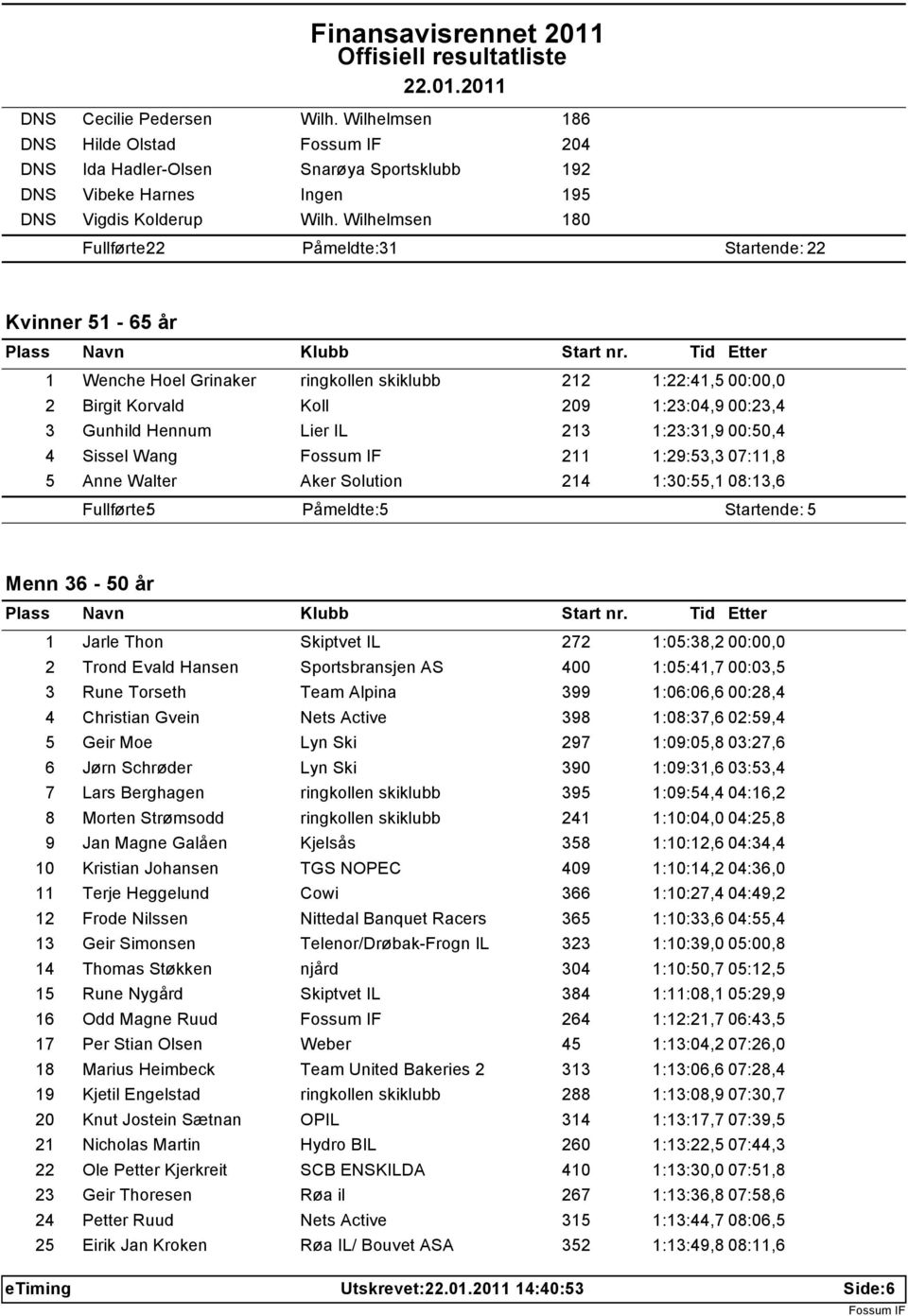 Lier IL 213 1:23:31,9 00:50,4 4 Sissel Wang 211 1:29:53,3 07:11,8 5 Anne Walter Aker Solution 214 1:30:55,1 08:13,6 Fullf rte: 5 P meldte: 5 Startende: 5 Menn 36-50 r 1 Jarle Thon Skiptvet IL 272