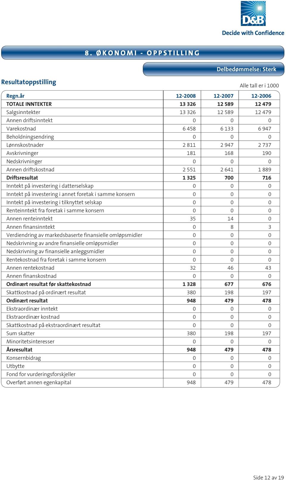 811 2 947 2 737 Avskrivninger 181 168 190 Nedskrivninger 0 0 0 Annen driftskostnad 2 551 2 641 1 889 Driftsresultat 1 325 700 716 Inntekt på investering i datterselskap 0 0 0 Inntekt på investering i