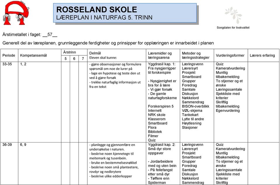 6 7 Delmål Eleven skal kunne: 33-35 1, 2 - gjøre observasjoner og formulere spørsmål om noe de lurer på - lage en hypotese og teste den ut ved å gjøre forsøk - trekke naturfaglig informasjon ut fra