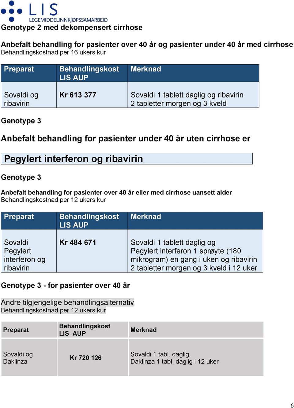 ukers kur Sovaldi Pegylert interferon og Kr 484 671 Sovaldi 1 tablett daglig og Pegylert interferon 1 sprøyte (180 mikrogram) en gang i uken og 2 tabletter morgen og 3 kveld i