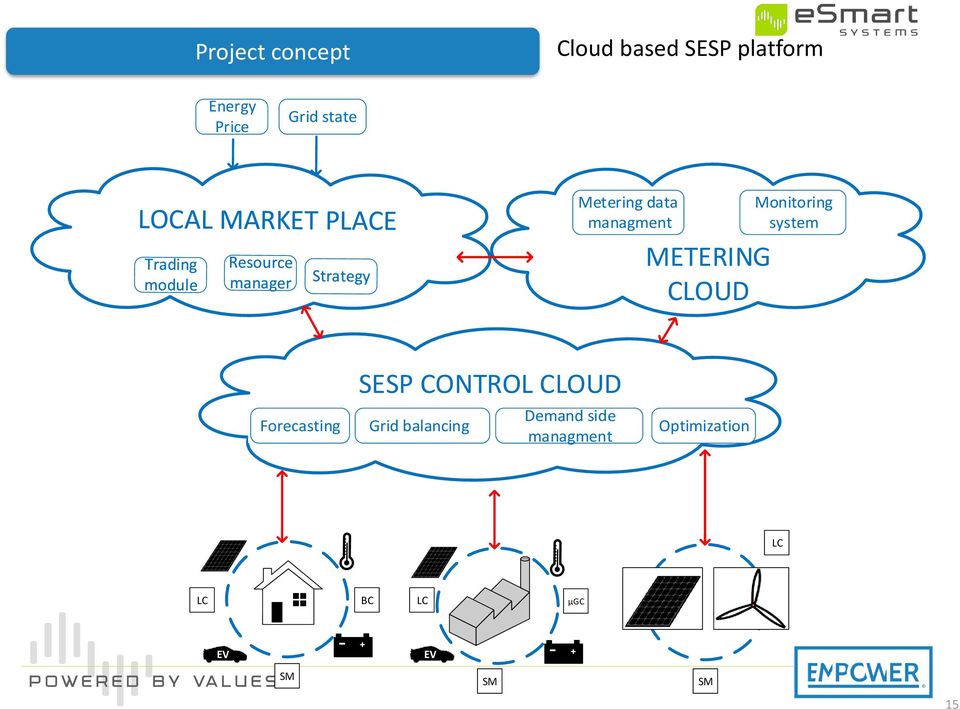 system SESP CONTROL CLOUD Forecasting Grid balancing Demand