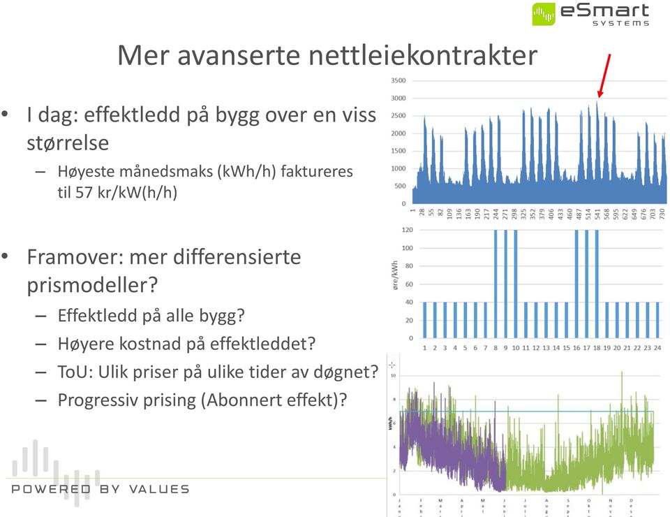 differensierte prismodeller? Effektledd på alle bygg?