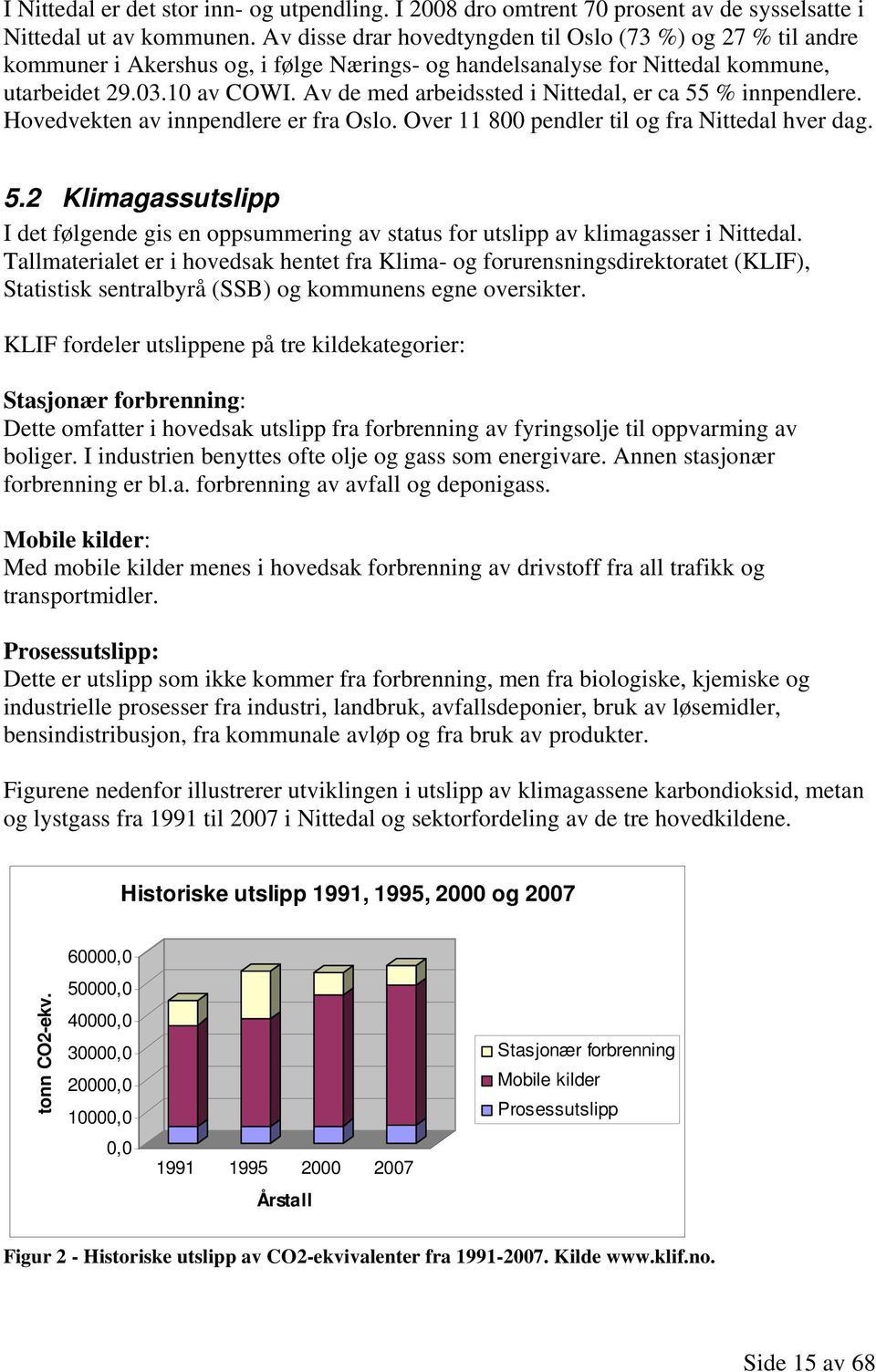 Av de med arbeidssted i Nittedal, er ca 55 % innpendlere. Hovedvekten av innpendlere er fra Oslo. Over 11 800 pendler til og fra Nittedal hver dag. 5.2 Klimagassutslipp I det følgende gis en oppsummering av status for utslipp av klimagasser i Nittedal.