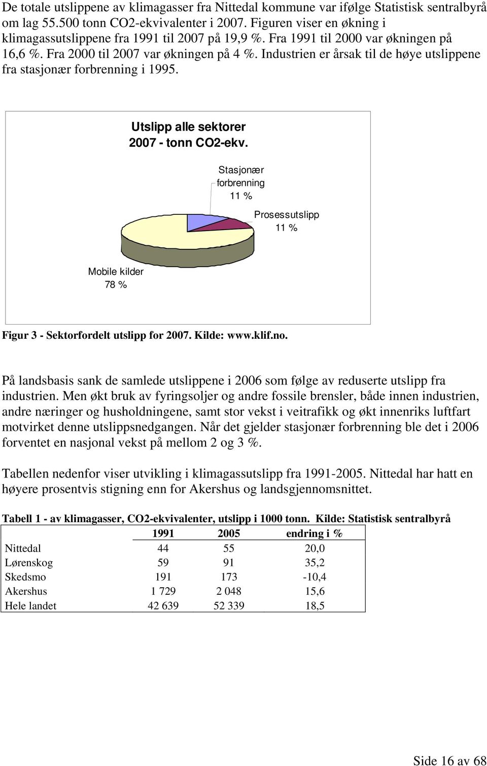 Industrien er årsak til de høye utslippene fra stasjonær forbrenning i 1995. Utslipp alle sektorer 2007 - tonn CO2-ekv.