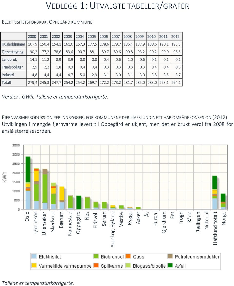 2,2 1,8 0,9 0,4 0,4 0,3 0,3 0,3 0,3 0,4 0,4 0,5 Industri 4,8 4,4 4,4 4,7 5,0 2,9 3,1 3,0 3,1 3,0 3,8 3,5 3,7 Totalt 279,4 245,3 247,7 254,2 254,2 269,7 272,2 273,2 281,7 285,0 283,0 293,1 294,1