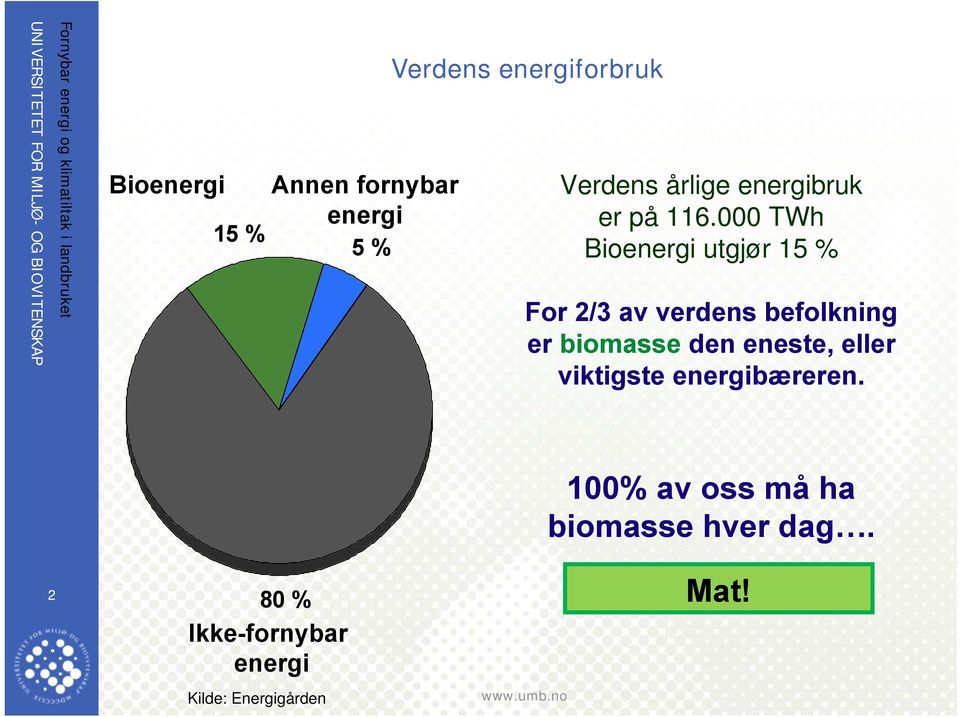 000 TWh Bioenergi utgjør 15 % For 2/3 av verdens befolkning er biomasse den