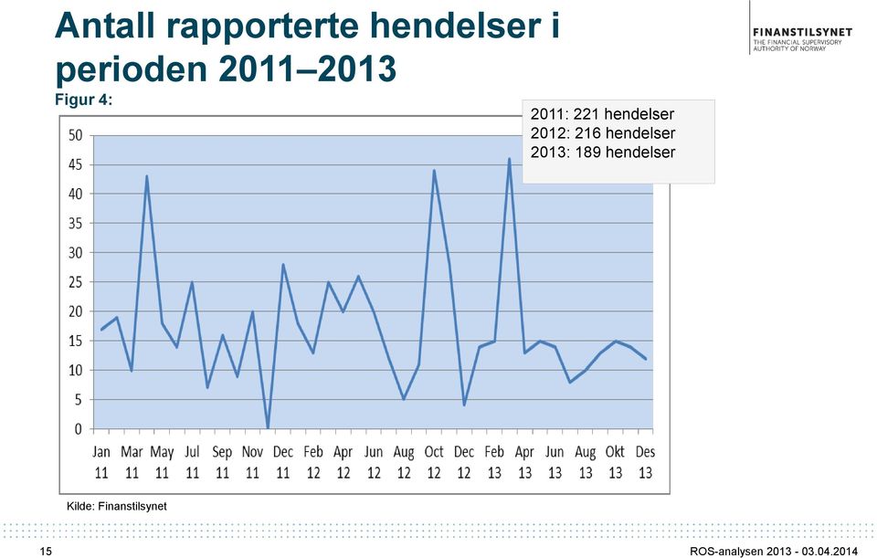 2012: 216 hendelser 2013: 189 hendelser