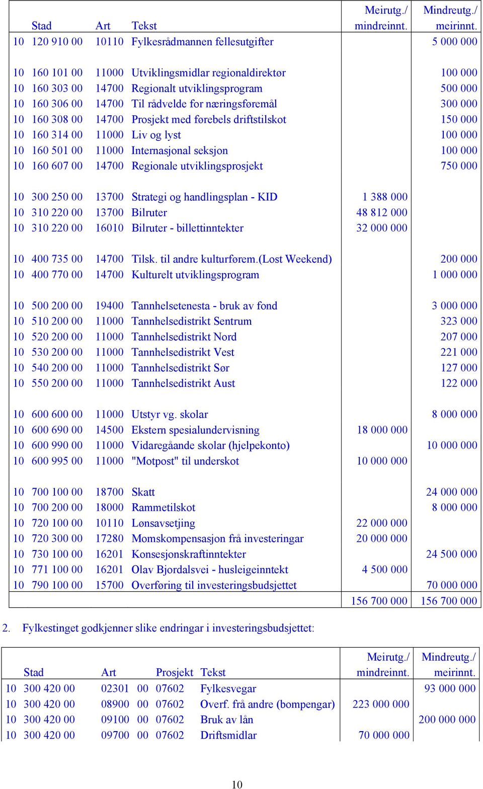 Til rådvelde for næringsføremål 300 000 10 160 308 00 14700 Prosjekt med førebels driftstilskot 150 000 10 160 314 00 11000 Liv og lyst 100 000 10 160 501 00 11000 Internasjonal seksjon 100 000 10