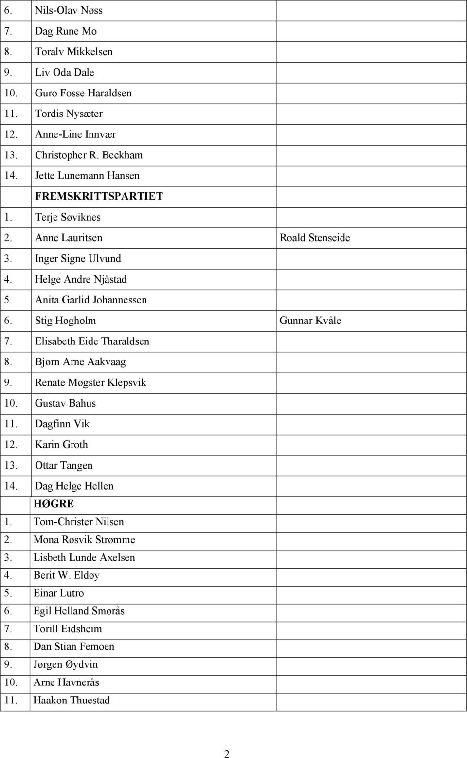 Stig Høgholm Gunnar Kvåle 7. Elisabeth Eide Tharaldsen 8. Bjørn Arne Aakvaag 9. Renate Møgster Klepsvik 10. Gustav Bahus 11. Dagfinn Vik 12. Karin Groth 13. Ottar Tangen 14.