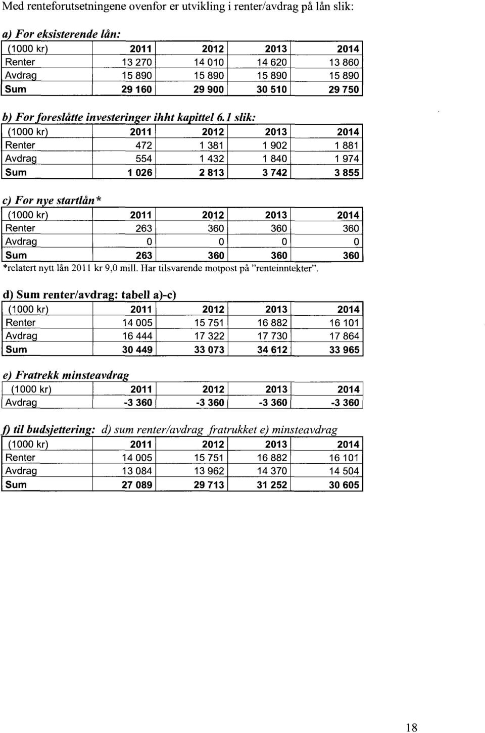 d) Sum renter/avdra : tabell a)-c) 1000 kr 2011 2012 2013 2014 Renter 14 005 15 751 16 882 16 101 Avdra 16 444 17 322 17 730 17 864 Sum 30 449 33 073 34 612 33 965 e) Fratrekk minsteavdra 1000 kr