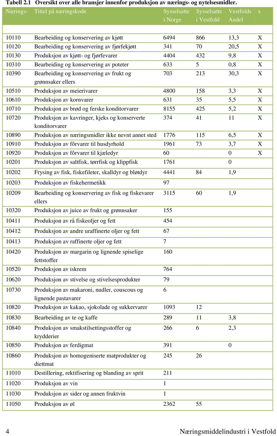 fjørfekjøtt 341 70 20,5 X 10130 Produksjon av kjøtt- og fjørfevarer 4404 432 9,8 X 10310 Bearbeiding og konservering av poteter 633 5 0,8 X 10390 Bearbeiding og konservering av frukt og grønnsaker