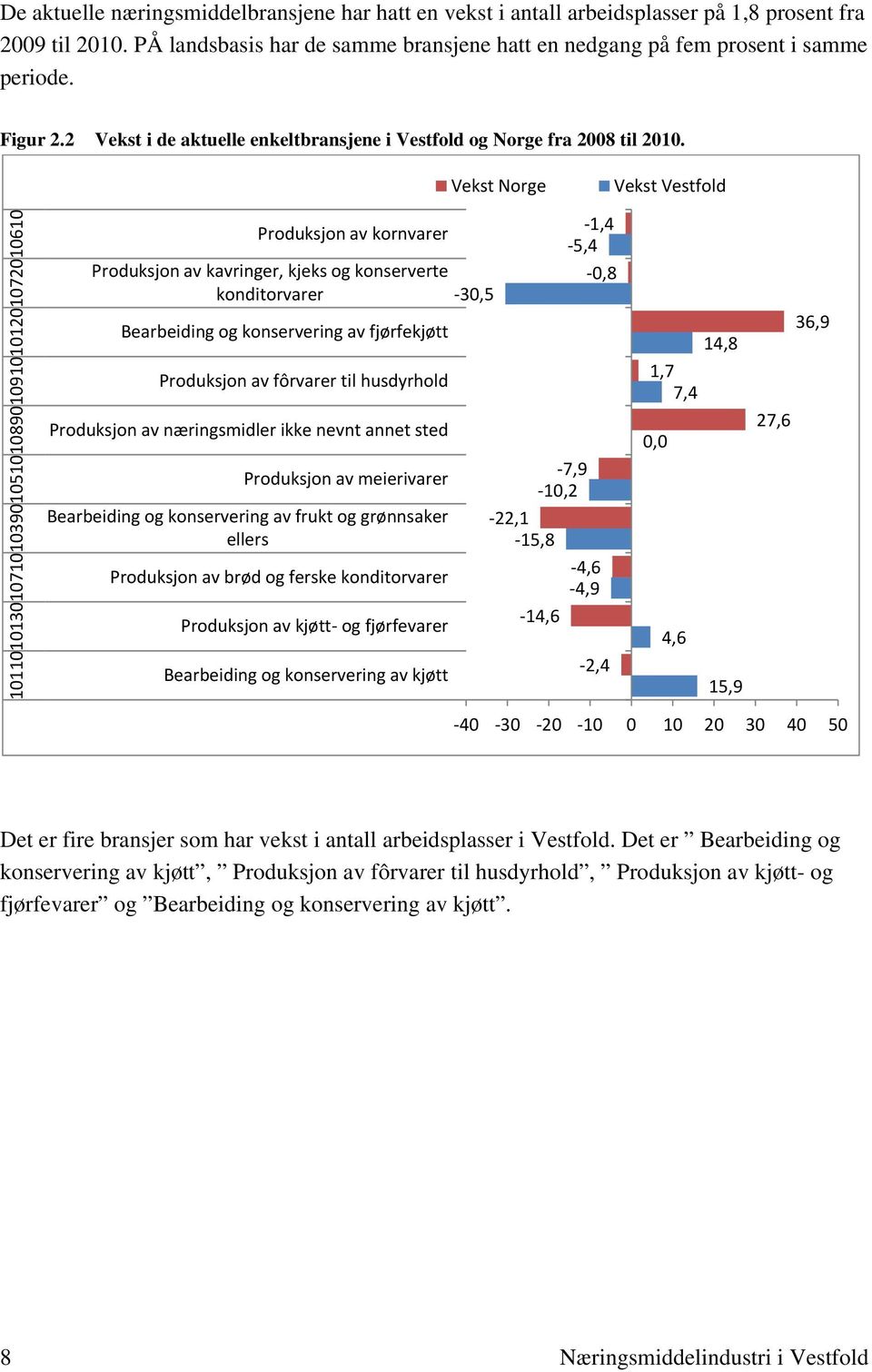 Vekst Norge Vekst Vestfold 10110101301071010390105101089010910101201072010610 Produksjon av kornvarer Produksjon av kavringer, kjeks og konserverte konditorvarer Bearbeiding og konservering av