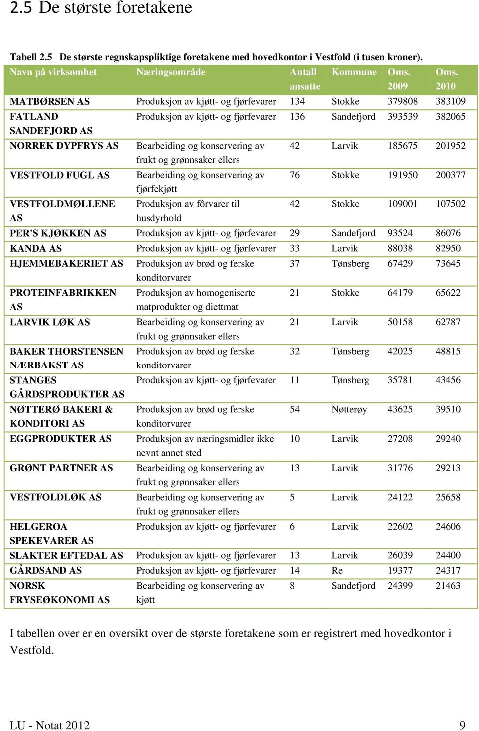 Sandefjord 393539 382065 Bearbeiding og konservering av frukt og grønnsaker ellers Bearbeiding og konservering av fjørfekjøtt Produksjon av fôrvarer til husdyrhold 42 Larvik 185675 201952 76 Stokke