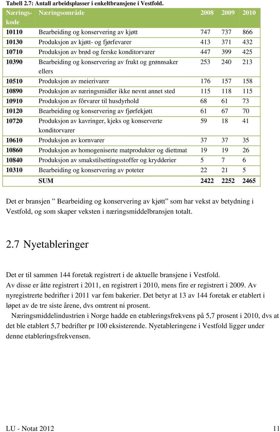 447 399 425 10390 Bearbeiding og konservering av frukt og grønnsaker ellers 253 240 213 10510 Produksjon av meierivarer 176 157 158 10890 Produksjon av næringsmidler ikke nevnt annet sted 115 118 115