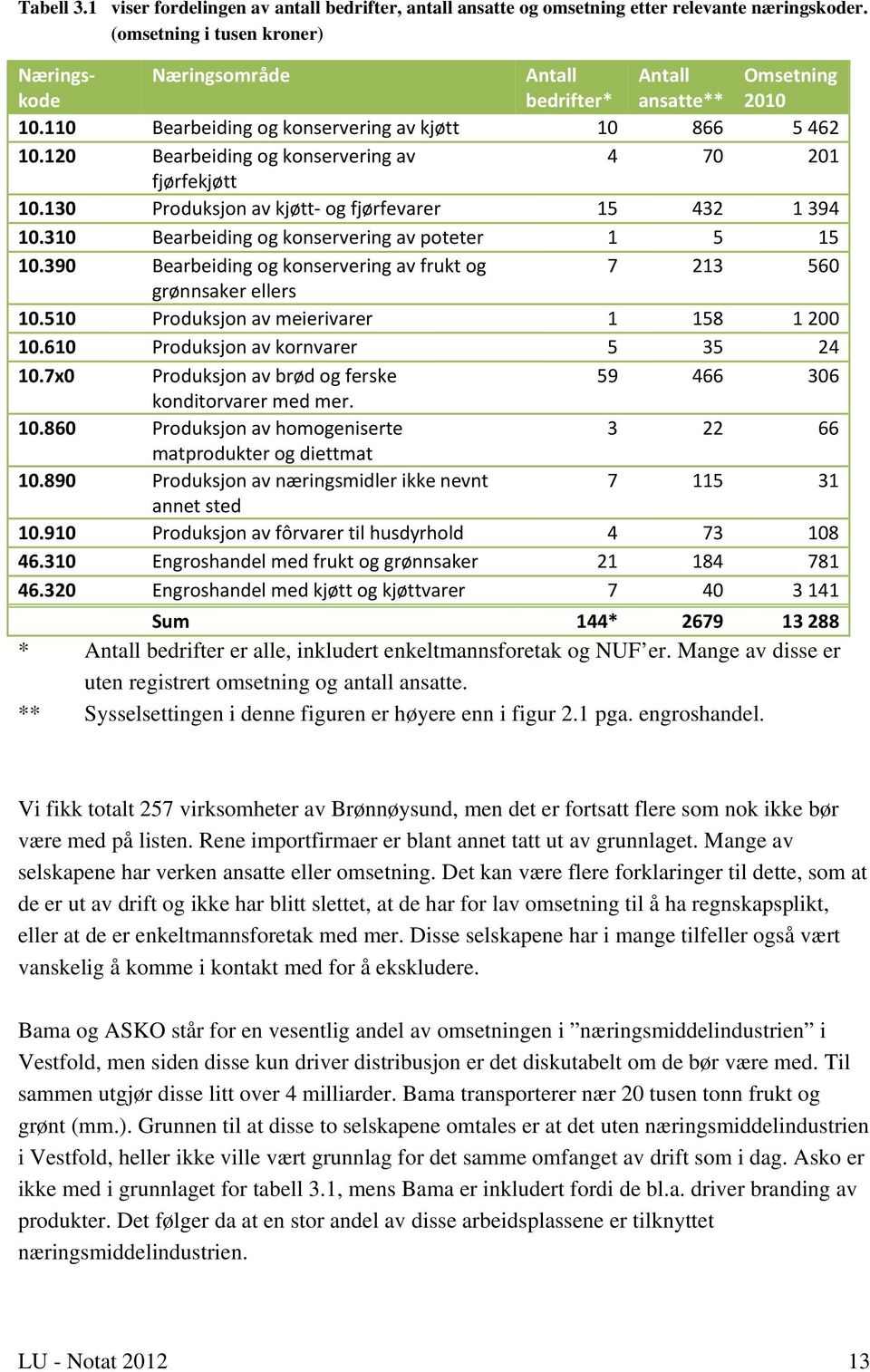 120 Bearbeiding og konservering av 4 70 201 fjørfekjøtt 10.130 Produksjon av kjøtt og fjørfevarer 15 432 1 394 10.310 Bearbeiding og konservering av poteter 1 5 15 10.