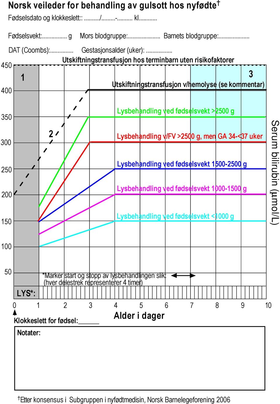 .. Utskiftningstransfusjon hos terminbarn uten risikofaktorer 450 1 3 Utskiftningstransfusjon v/hemolyse (se kommentar) 400 350 300 250 200 150 2 Lysbehandling ved fødselsvekt >2500 g Lysbehandling