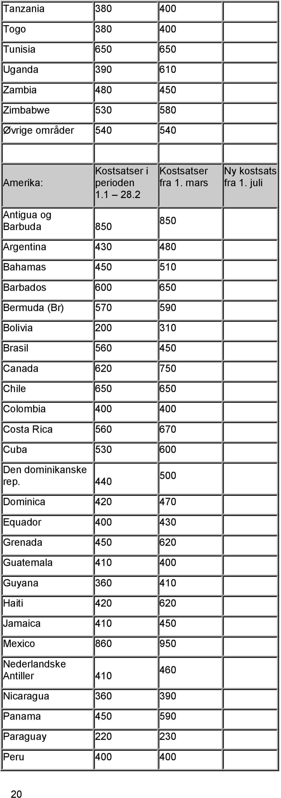 juli Antigua og Barbuda 850 850 Argentina 430 480 Bahamas 450 510 Barbados 600 650 Bermuda (Br) 570 590 Bolivia 200 310 Brasil 560 450 Canada 620 750 Chile 650 650