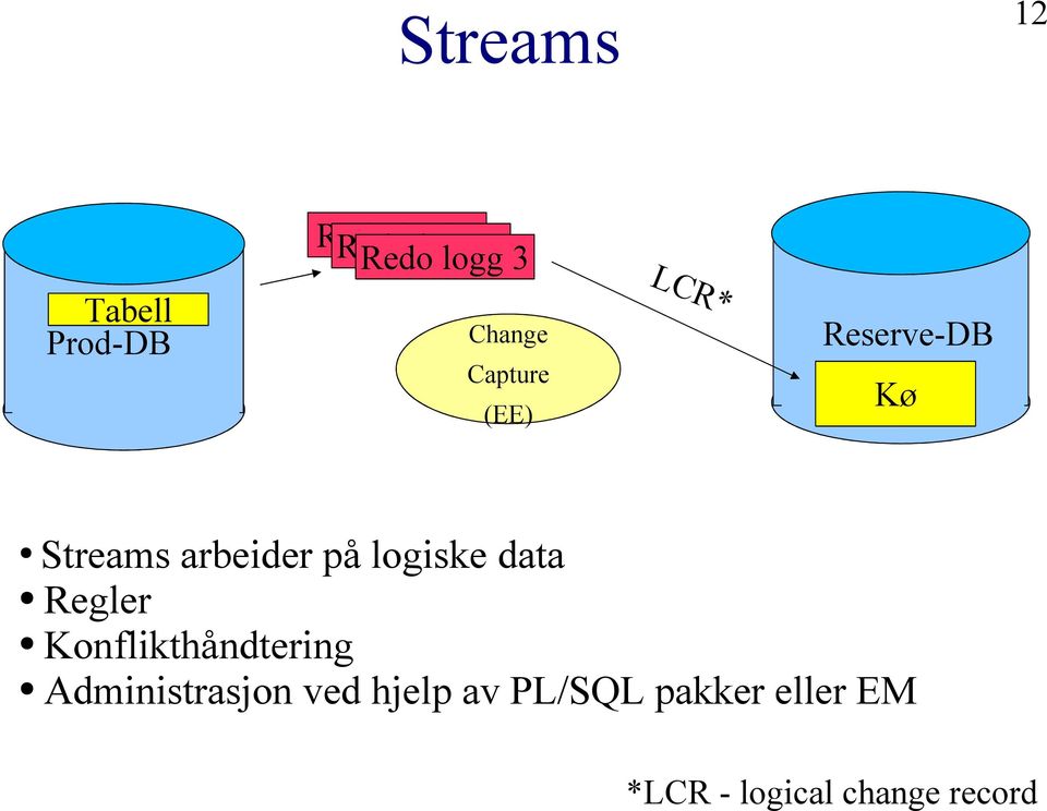 på logiske data Regler Konflikthåndtering Administrasjon