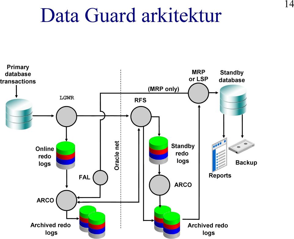 database Online redo logs Oracle net Standby redo