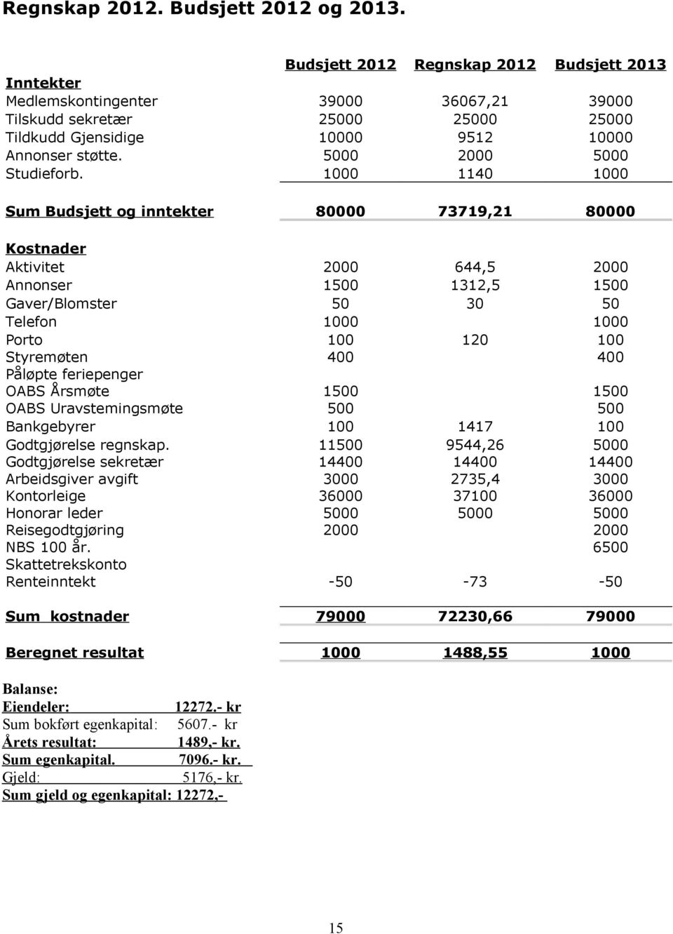 400 Kostnader Aktivitet Annonser Gaver/Blomster Telefon Porto Styremøten Påløpte feriepenger OABS Årsmøte OABS Uravstemingsmøte Bankgebyrer Godtgjørelse regnskap.