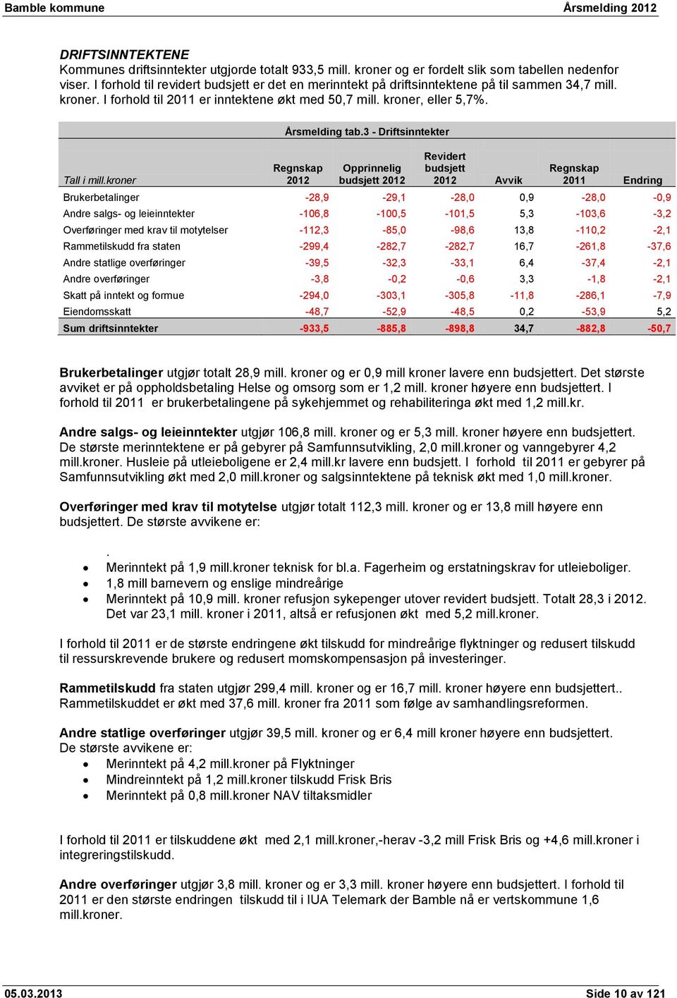 3 - Driftsinntekter Opprinnelig Revidert Avvik Endring Brukerbetalinger -28,9-29,1-28,0 0,9-28,0-0,9 Andre salgs- og leieinntekter -106,8-100,5-101,5 5,3-103,6-3,2 Overføringer med krav til