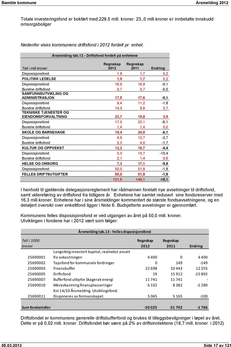 12 - Driftsfond fordelt på enhetene Endring Disposisjonsfond 1,9 1,7 0,2 POLITISK LEDELSE 1,9 1,7 0,2 Disposisjonsfond 16,8 16,9-0,1 Bundne driftsfond 0,7 0,7-0,0 SAMFUNNSUTVIKLING OG ADMINISTRASJON
