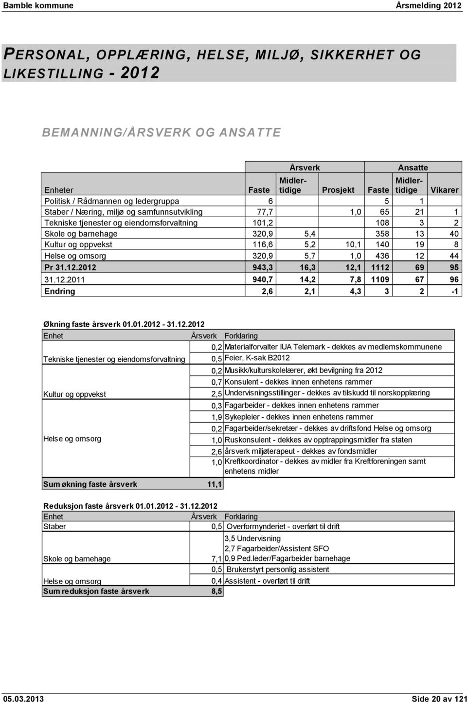 Kultur og oppvekst 116,6 5,2 10,1 140 19 8 Helse og omsorg 320,9 5,7 1,0 436 12 44 Pr 31.12. 943,3 16,3 12,1 1112 69 95 31.12. 940,7 14,2 7,8 1109 67 96 Endring 2,6 2,1 4,3 3 2-1 Økning faste årsverk 01.