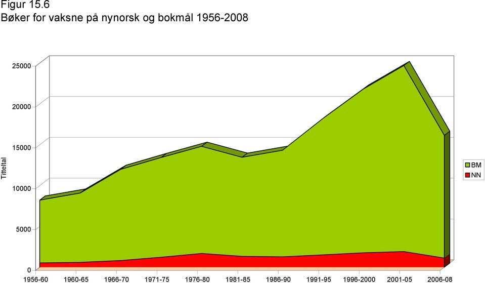 1956-2008 25000 20000 15000 Titteltal BM NN