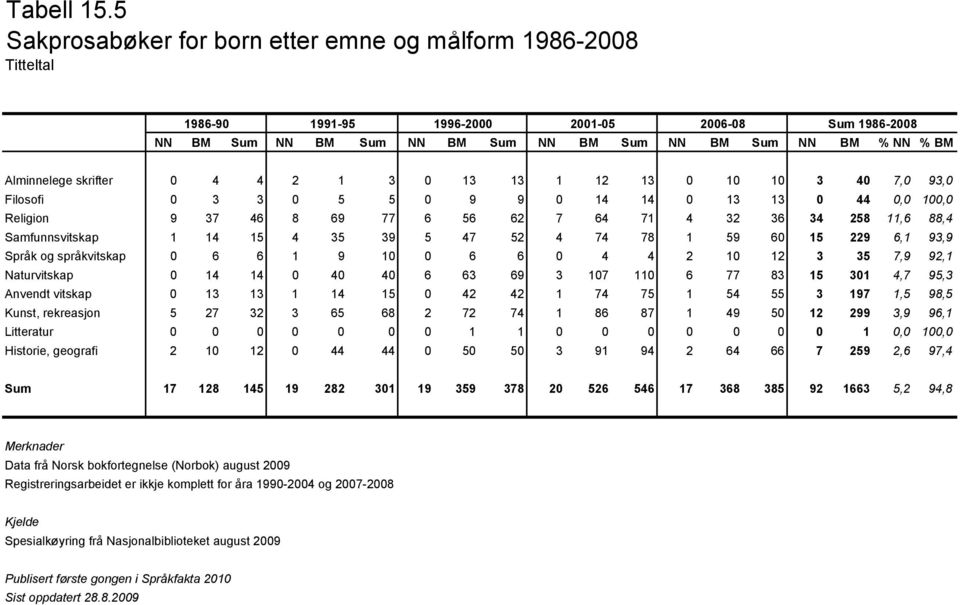 Alminnelege skrifter 0 4 4 2 1 3 0 13 13 1 12 13 0 10 10 3 40 7,0 93,0 Filosofi 0 3 3 0 5 5 0 9 9 0 14 14 0 13 13 0 44 0,0 100,0 Religion 9 37 46 8 69 77 6 56 62 7 64 71 4 32 36 34 258 11,6 88,4