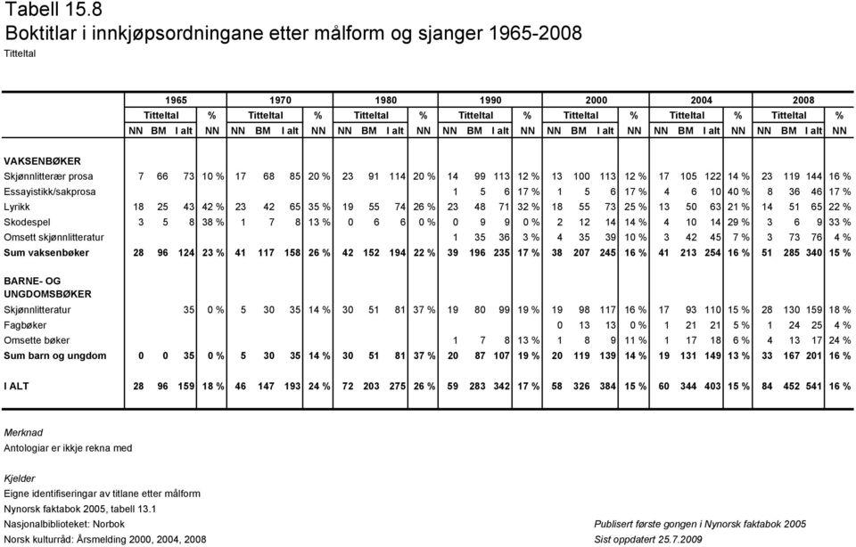 BM I alt NN NN BM I alt NN NN BM I alt NN NN BM I alt NN NN BM I alt NN NN BM I alt NN NN BM I alt NN VAKSENBØKER Skjønnlitterær prosa 7 66 73 10 % 17 68 85 20 % 23 91 114 20 % 14 99 113 12 % 13 100