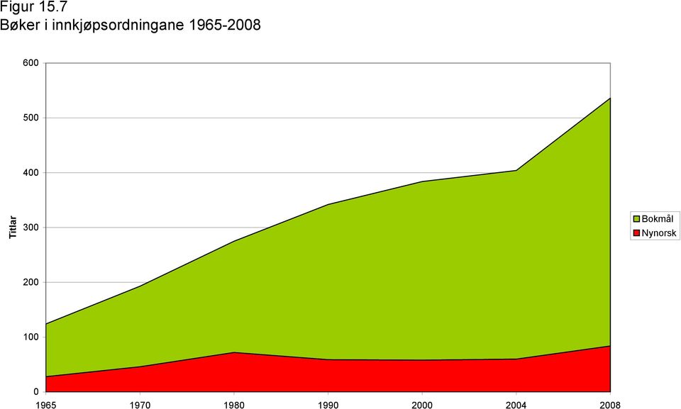 1965-2008 600 500 400 Titlar 300