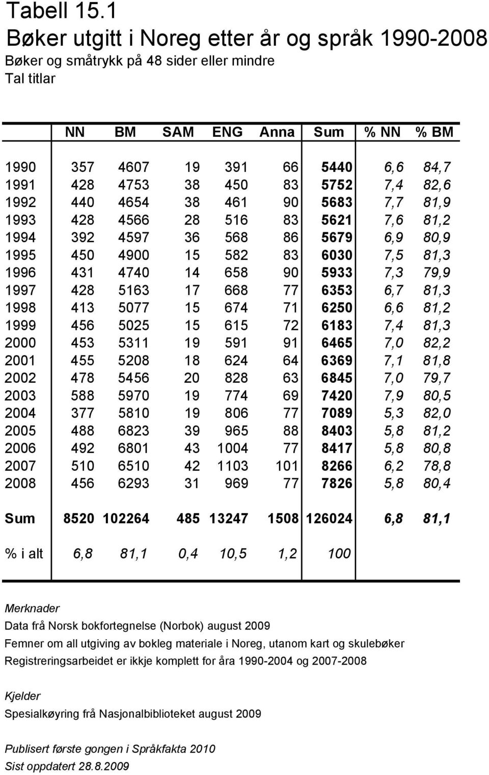 5752 7,4 82,6 1992 440 4654 38 461 90 5683 7,7 81,9 1993 428 4566 28 516 83 5621 7,6 81,2 1994 392 4597 36 568 86 5679 6,9 80,9 1995 450 4900 15 582 83 6030 7,5 81,3 1996 431 4740 14 658 90 5933 7,3