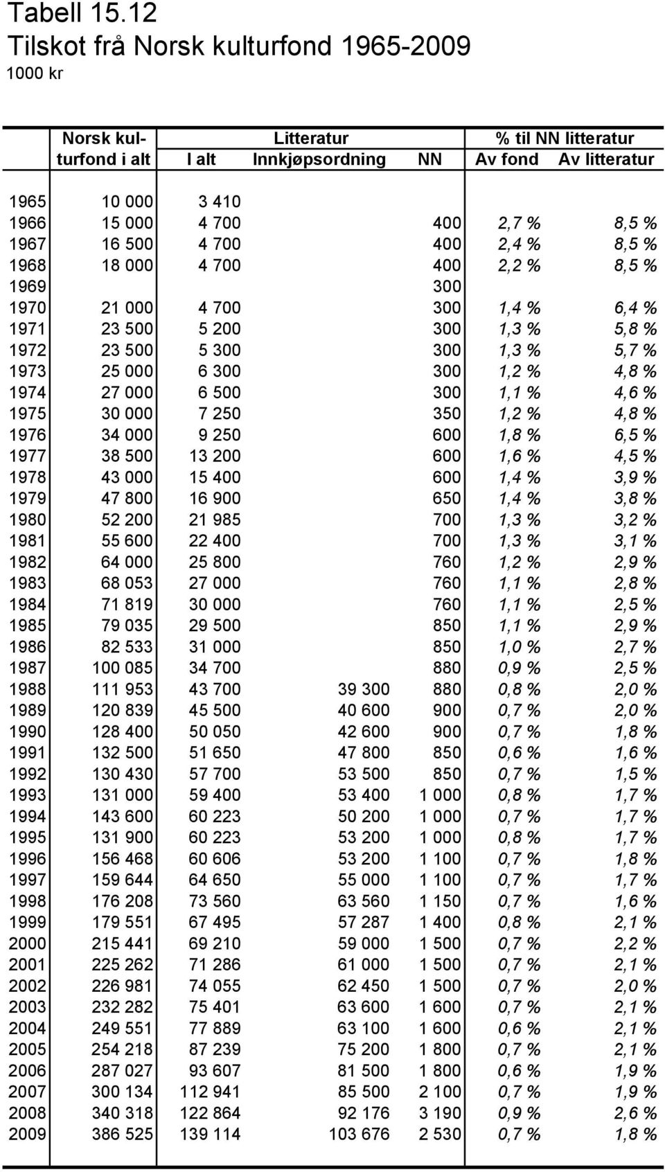 8,5 % 1967 16 500 4 700 400 2,4 % 8,5 % 1968 18 000 4 700 400 2,2 % 8,5 % 1969 300 1970 21 000 4 700 300 1,4 % 6,4 % 1971 23 500 5 200 300 1,3 % 5,8 % 1972 23 500 5 300 300 1,3 % 5,7 % 1973 25 000 6