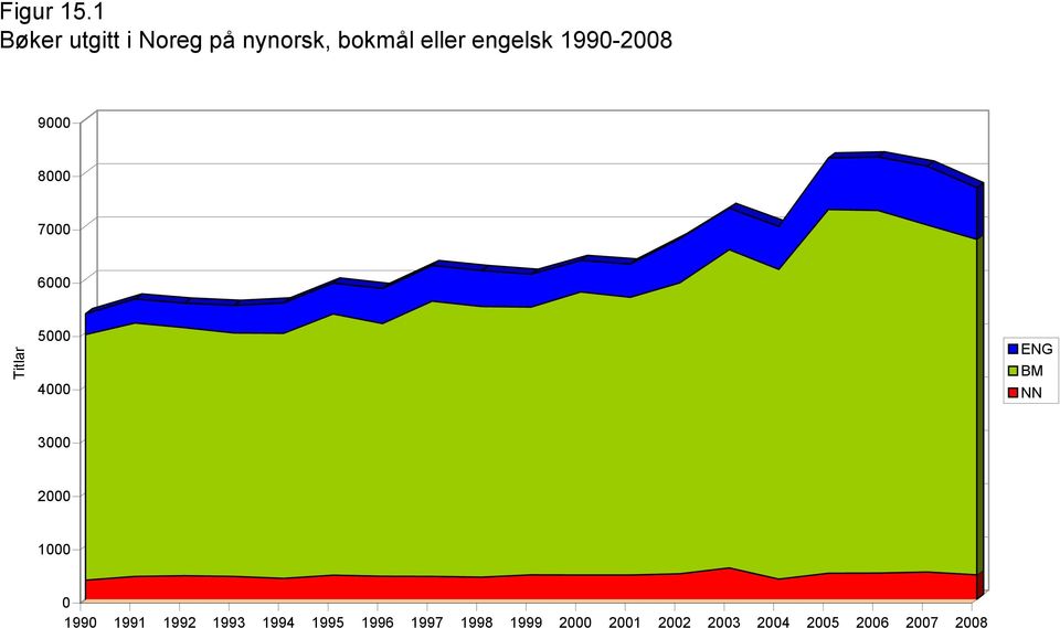 1990-2008 9000 8000 7000 6000 Titlar 5000 4000 ENG BM NN