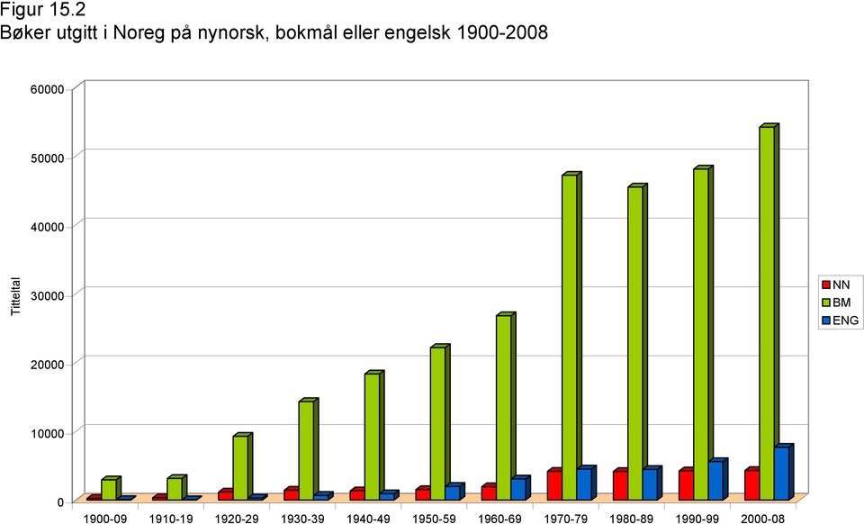 engelsk 1900-2008 60000 50000 40000 Titteltal 30000 NN