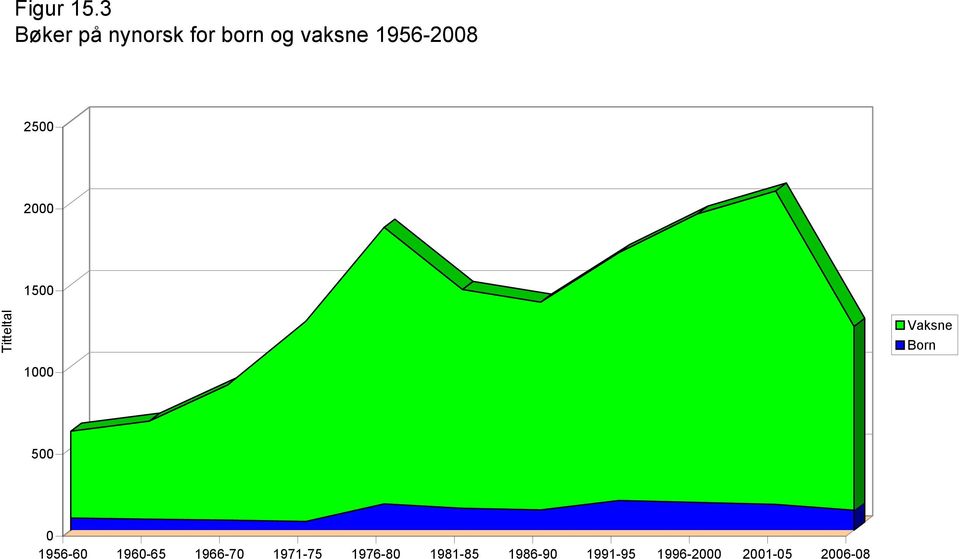 2500 2000 1500 Titteltal Vaksne Born 1000 500 0