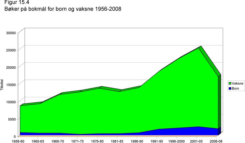 30000 25000 20000 Titteltal 15000 Vaksne Born