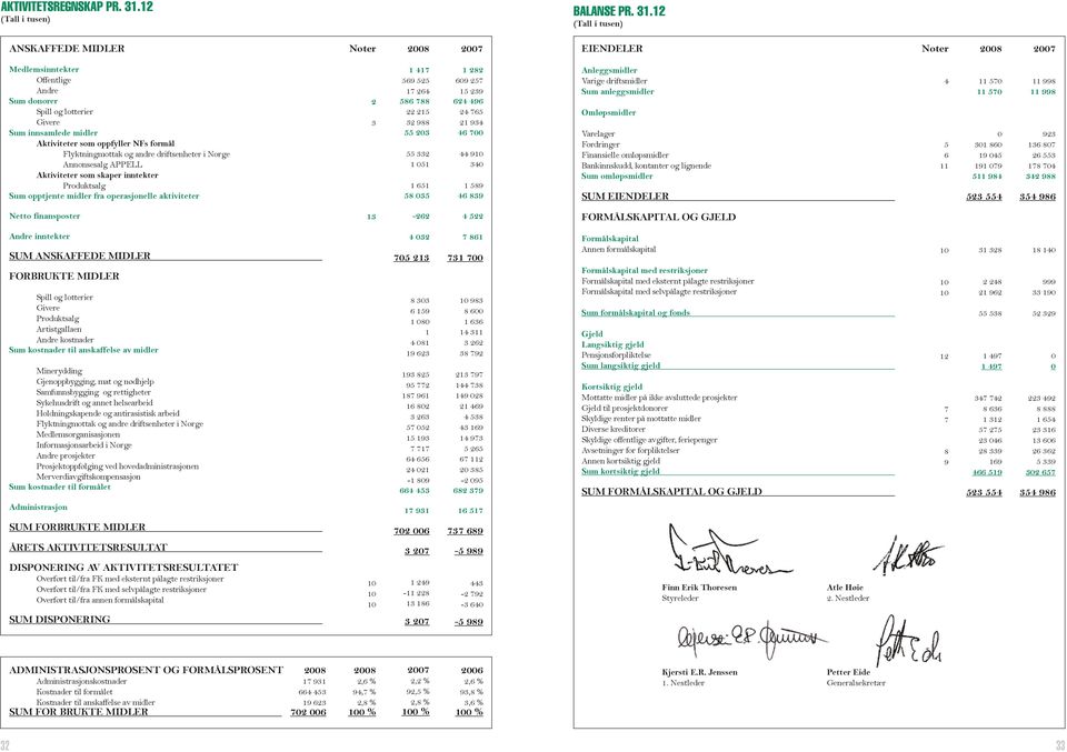 12 (Tall i tusen) ANSKAFFEDE MIDLER Noter 27 EIENDELER Noter 27 Medlemsinntekter Offentlige Andre Sum donorer Spill og lotterier Givere Sum innsamlede midler Aktiviteter som oppfyller NFs formål