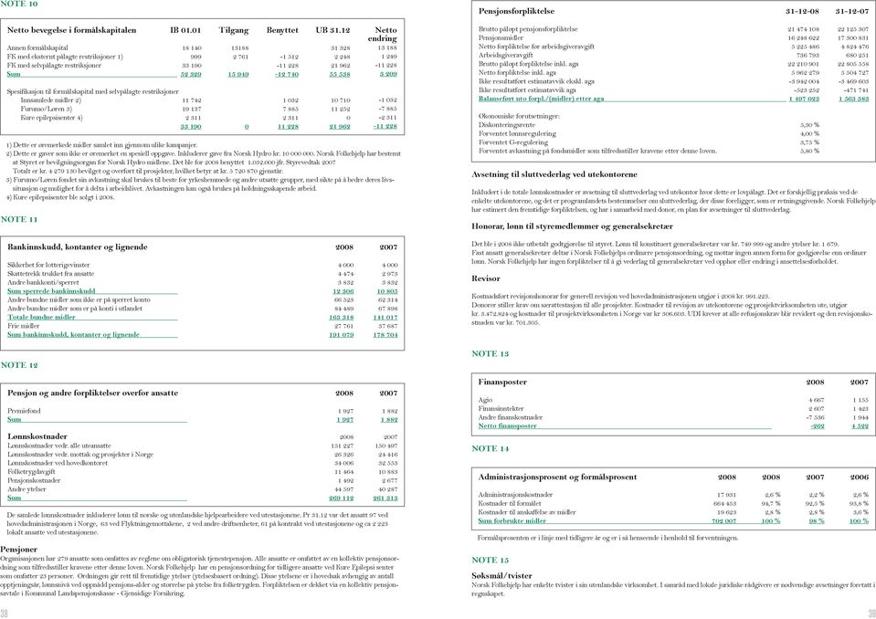 1 18 14 999 33 19 52 329 Tilgang 1) Dette er øremerkede midler samlet inn gjennom ulike kampanjer. 2) Dette er gaver som ikke er øremerket en spesiell oppgave. Inkluderer gave fra Norsk Hydro kr. 1. Norsk Folkehjelp har bestemt at Styret er bevilgningsorgan for Norsk Hydro midlene.