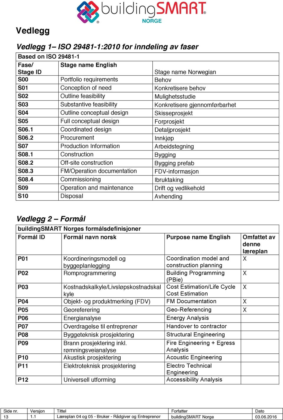 Forprosjekt S06.1 Coordinated design Detaljprosjekt S06.2 Procurement Innkjøp S07 Production Information Arbeidstegning S08.1 Construction Bygging S08.2 Off-site construction Bygging prefab S08.