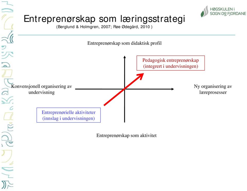 undervisningen) Konvensjonell organisering av undervisning Ny organisering av