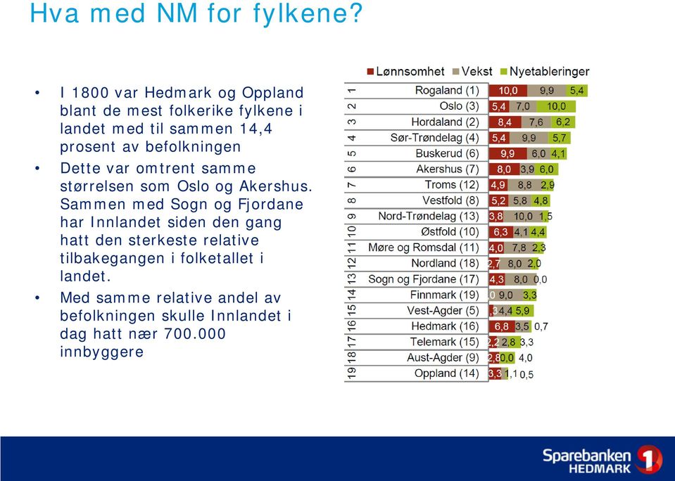 befolkningen Dette var omtrent samme størrelsen som Oslo og Akershus.